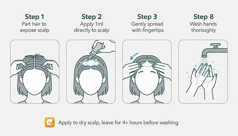 Step-by-step visual guide showing proper minoxidil application technique