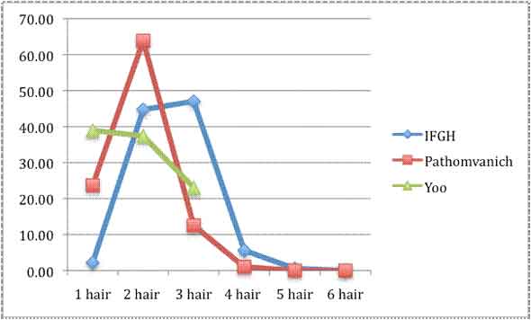distribution_of_follicular_group Distribution of Follicular Group