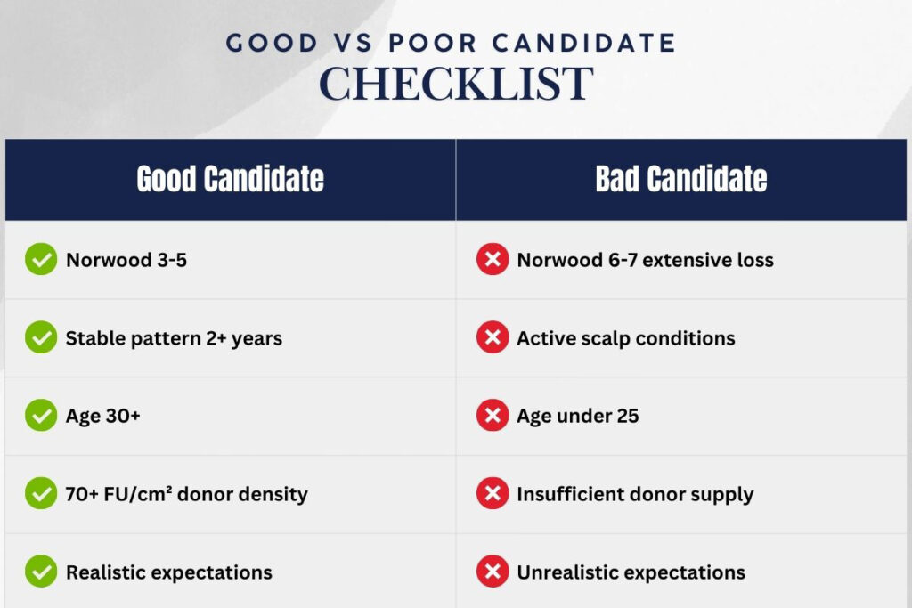 Visual checklist comparing ideal FUE candidates versus poor candidates for hair transplant surgery