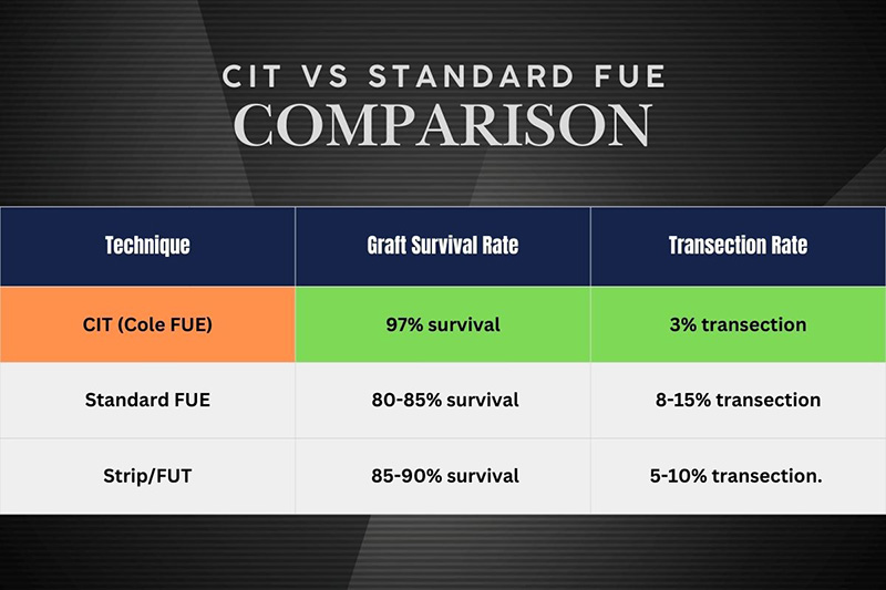 Comparison table showing CIT technique versus standard FUE graft survival and transection rates