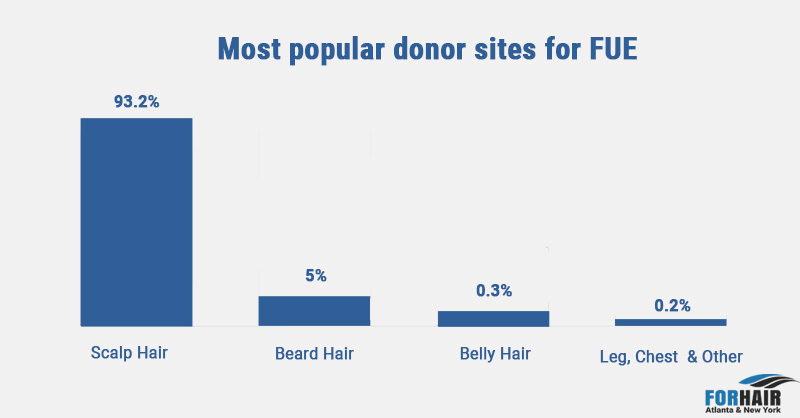 donor site statistics