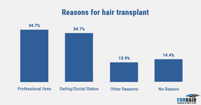 Hair transplant reasons statistics
