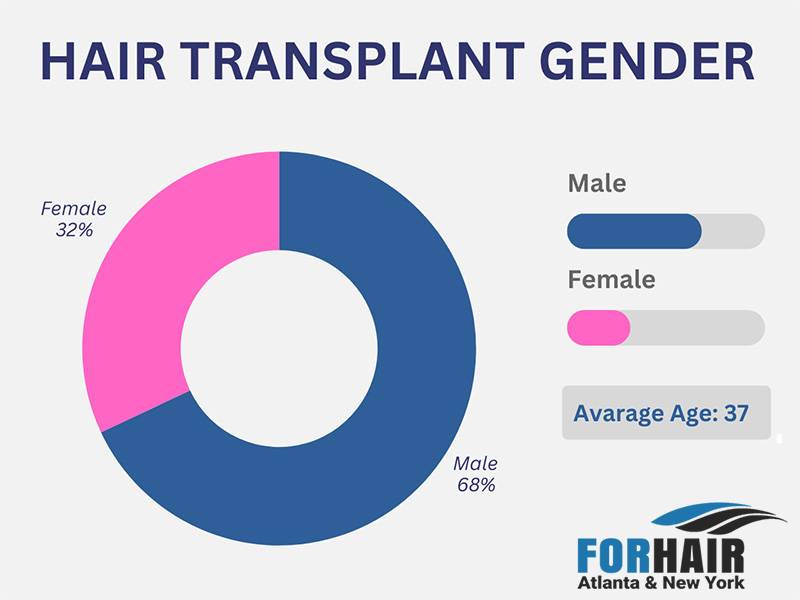 Hair transplant statistics by gender