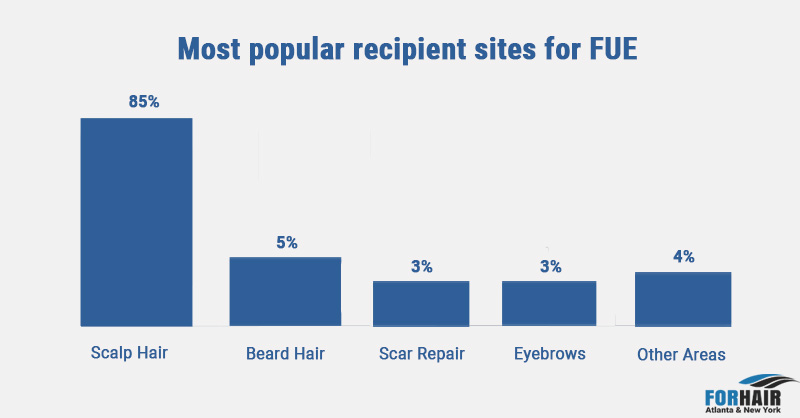 recipient sites statistics